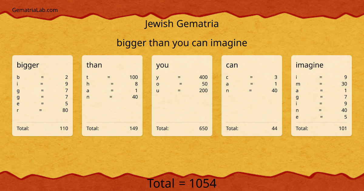 bigger than you can imagine in jewish Gematria